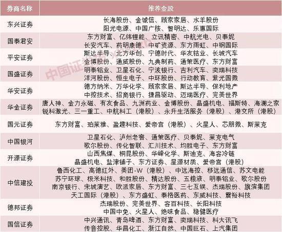 券商今日金股：10份研报力推一股（名单）