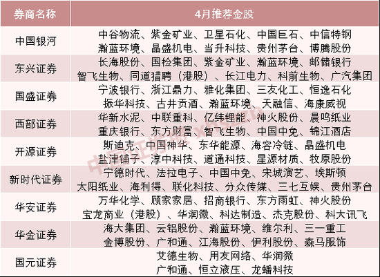 券商今日金股：10份研报力推一股（名单）