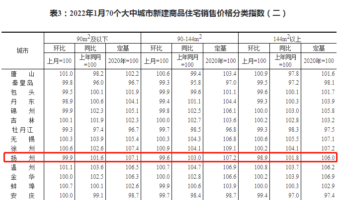 最新70城房价指数出炉，价格环比降幅整体收窄！