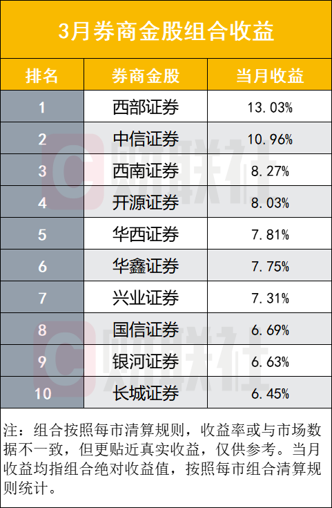 “券茅”已累计回购近10亿，上市券商回购动作频频，真金白银提振信心