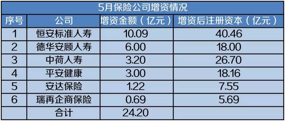 年内险企发债、增资合计获批197亿元 预计全年“补血”需求将维持高位