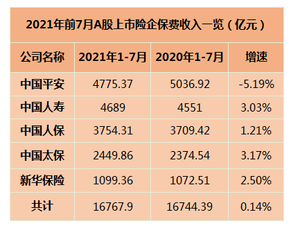 五大上市险企一季度保费微增，保费转增，股市反弹！上市险企的“春天”来了