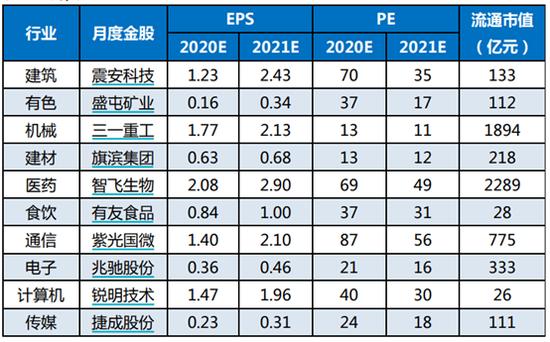 券商今日金股：8份研报力推一股（名单）