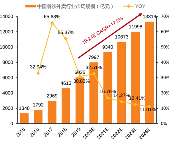 保险有温度,人保伴您前行_2024年中国互联网餐饮行业的竞争分析及发展前景