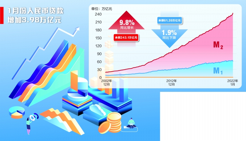 央行重磅发布！前两月信贷、社融数据出炉