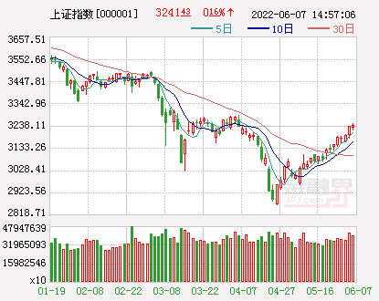 收评：沪指涨1.94%终结月线6连阴 全市场超5200股上涨