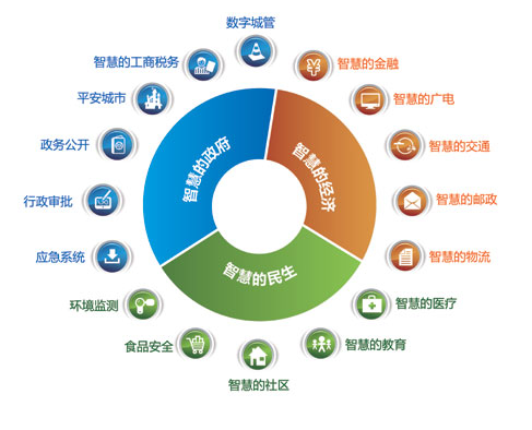 2024年智慧社区行业产业链的上下游结构及发展前景_人保财险政银保 ,人保护你周全