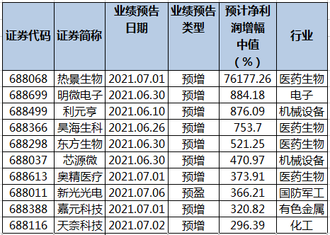 科创板医疗器械业绩前瞻：28 家公司业绩增长超 20% 出海成新风口