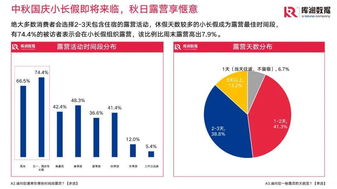 中国露营车租赁市场调查分析与发展预测_拥有“如意行”驾乘险，出行更顺畅！,人保有温度