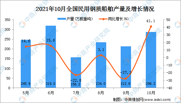 人保财险 ,人保有温度_4月全球船舶订单量同比增长24% 船舶行业供需格局分析