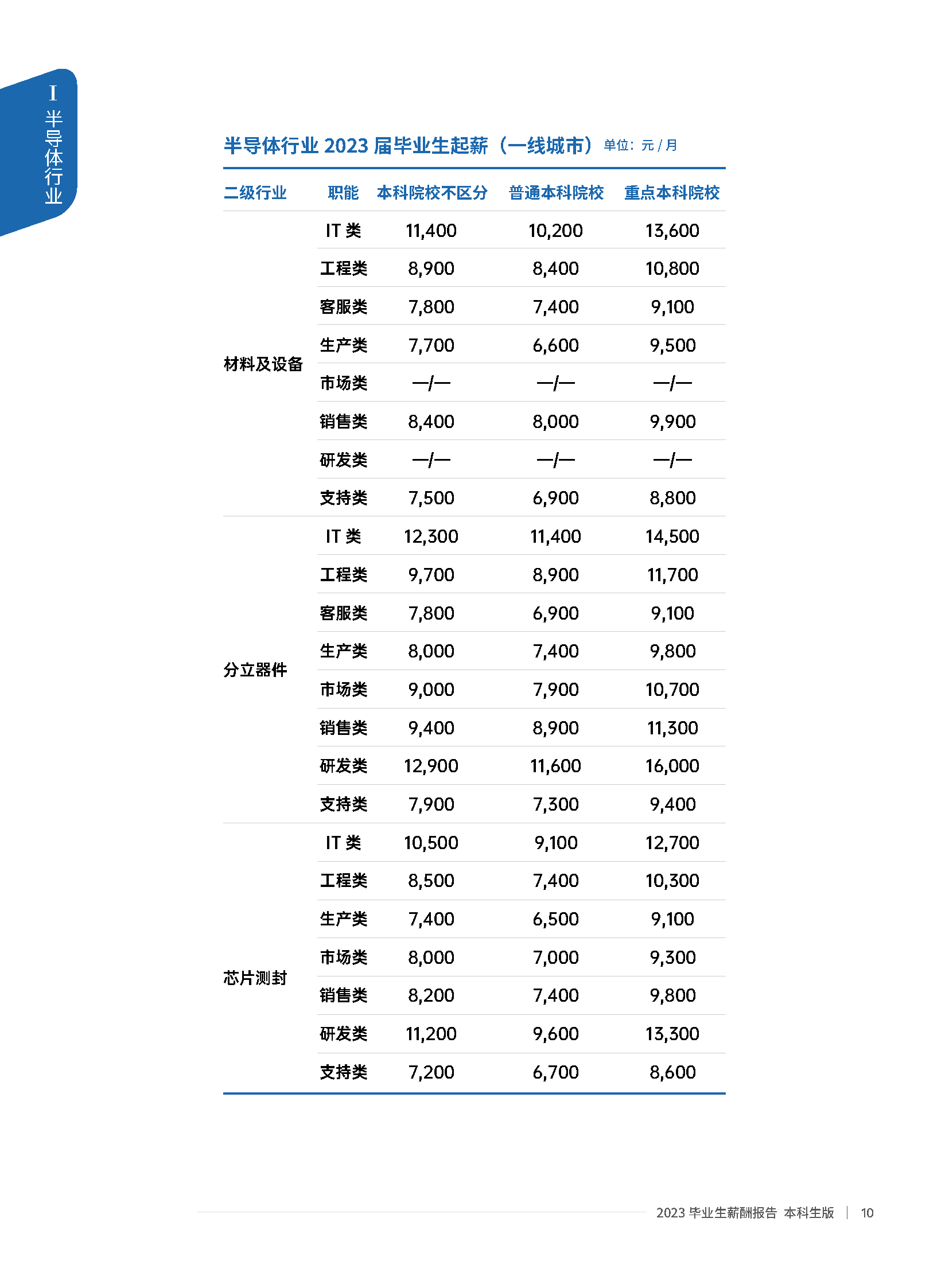 2023年全球半导体行业市场规模及未来发展前景分析_人保服务 ,人保财险 