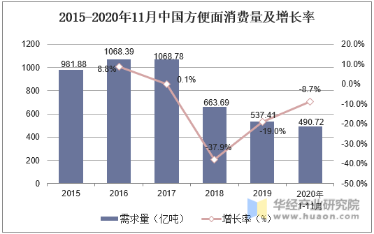 人保伴您前行,人保有温度_存量竞争时代，方便面“卷”向何方? 2024方便面行业市场前景趋势预测