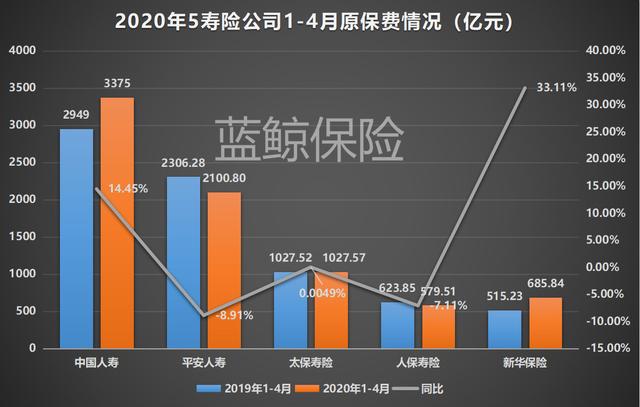 中国人保：前4月原保险保费收入为3001.17亿元，同比增长1.25%