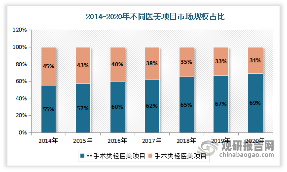 轻医美行业市场需求调查及未来发展前景_人保有温度,人保护你周全