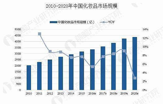 化妆品行业市场发展现状及前景趋势分析_保险有温度,人保护你周全