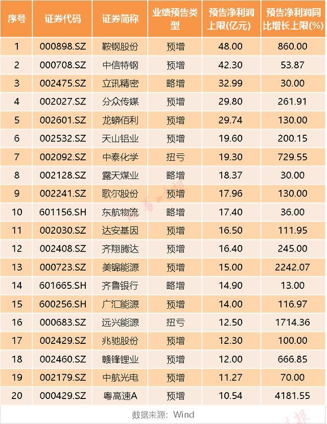 20股去年业绩逆转 扣非净利增速超30%