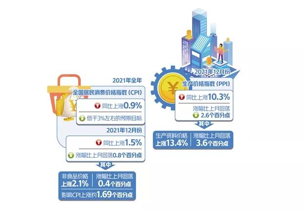 国家统计局：3月CPI同比上涨0.1% PPI同比下降2.8%