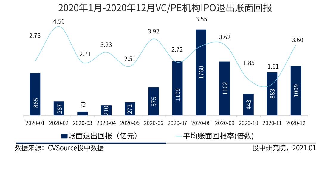 今天，五家PE豪门出手600亿