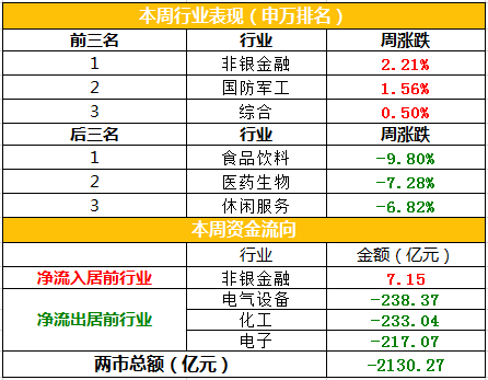 融资最新持仓曝光！减仓建筑装饰、传媒、非银金融