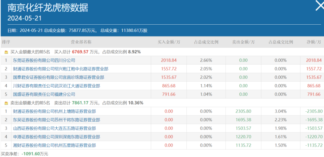罕见！重大信息不予披露、拒接监管电话，上交所出手！