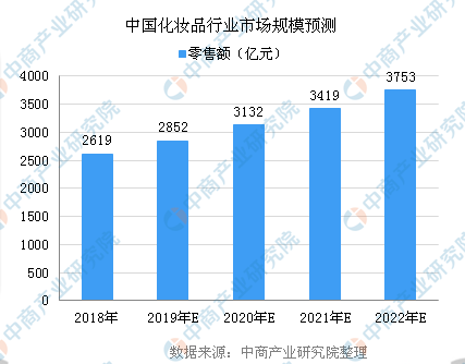 化妆品本土品牌份额持续提升 化妆品行业市场现状及前景趋势研究分析_人保车险,人保财险 