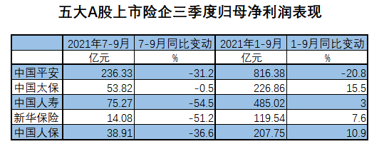 五大A股上市险企一季度保费超万亿！