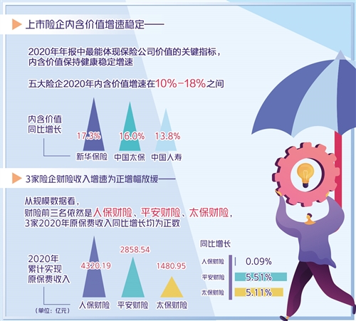 五大A股上市险企一季度保费超万亿！