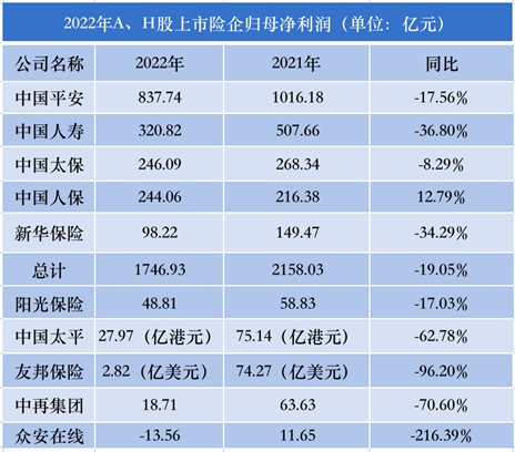 五大A股上市险企一季度保费超万亿！