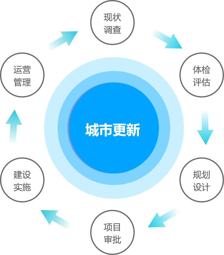 城市更新行业的市场现状及前景趋势研究分析_保险有温度,人保财险