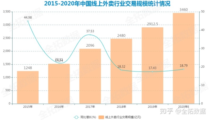 美团外卖香港业务“再进一步” 中国餐饮外卖行业市场深度分析及投资潜力预测_人保伴您前行,人保服务