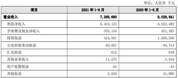 上市银行非息收入结构生变 投资收益“一跃而起”成为新引擎