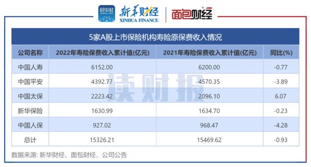 A股五大上市险企代理人数量降至137万人