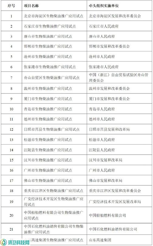 生物柴油行业现状及前景分析 国内生物柴油应用市场潜力巨大_保险有温度,人保车险