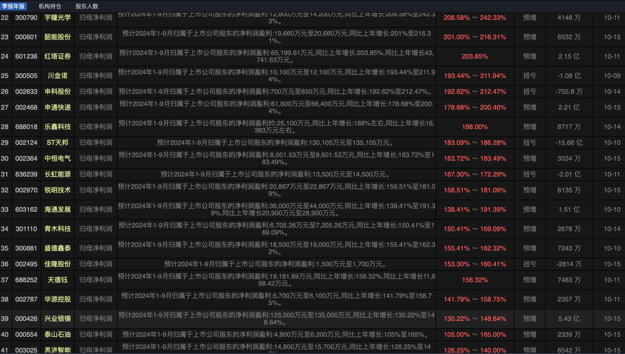 上市险企三季度净利增幅再刷新高！中国人寿同比增超165%，新旧会计准则不同致去年基数调整
