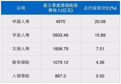 投资收益回暖 多家上市险企前三季度净利润预增
