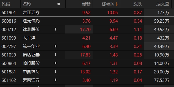 非银金融行业资金流出榜：锦龙股份等12股净流出资金超5000万元