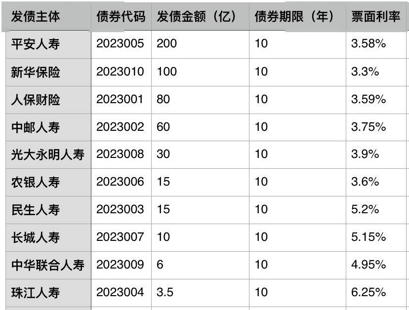 中华财险60亿元资本补充债券发行完毕 年内险企发债已超千亿
