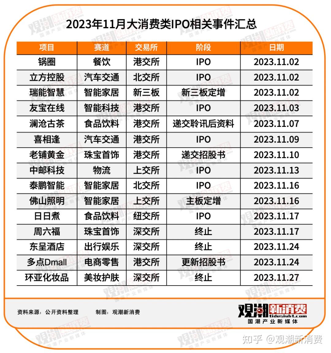 IPO审3过3！11月已过会7家