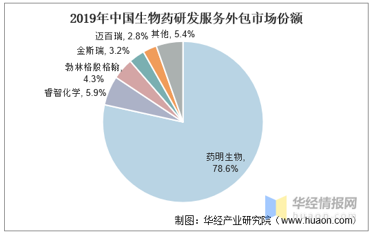人保伴您前行,人保有温度_2025年中国医药外包行业市场竞争格局与发展趋势分析