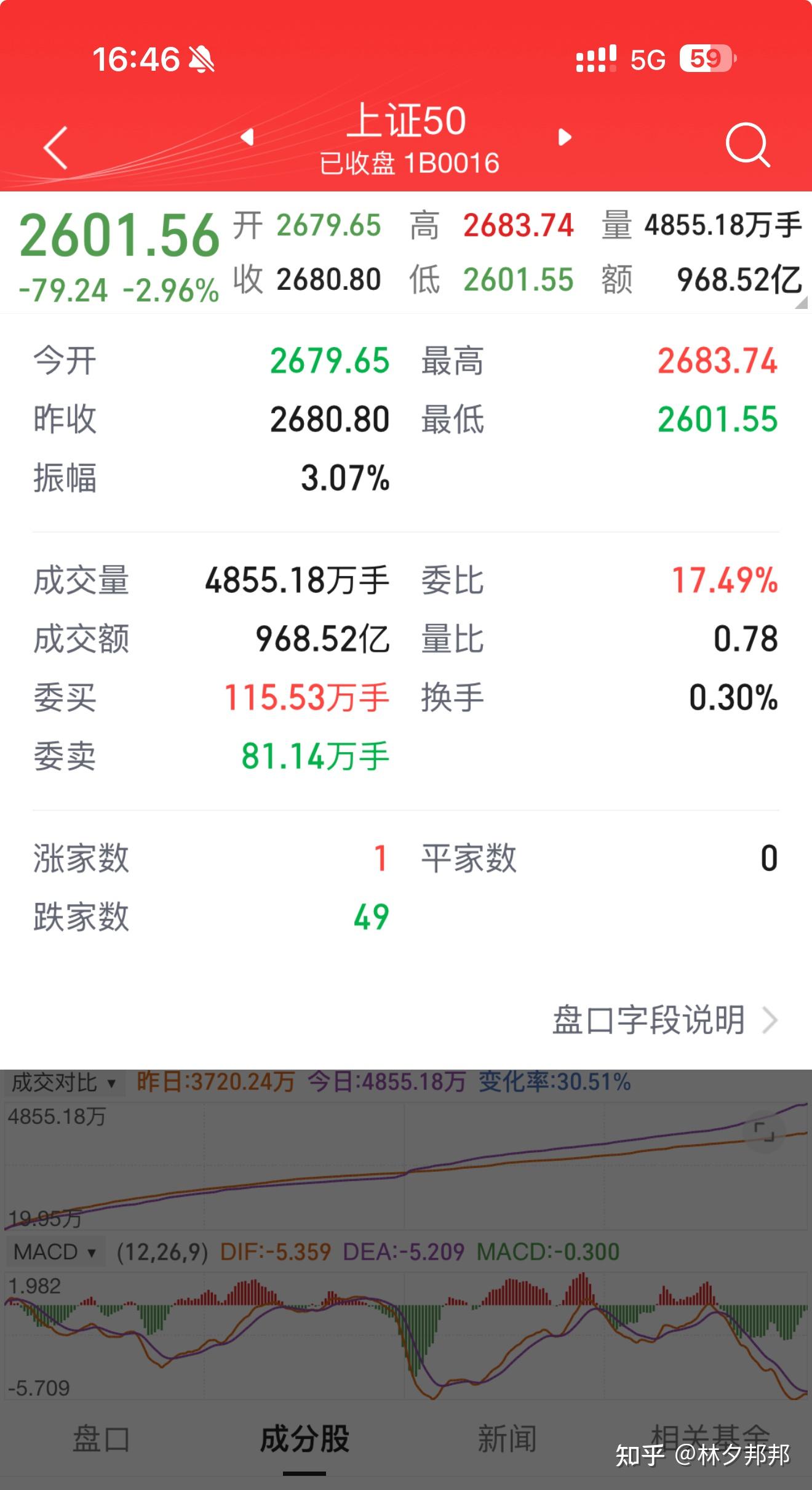 沪指失守3300点 消费股逆势活跃