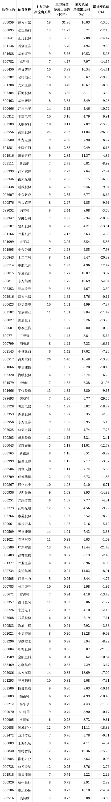 解密主力资金出逃股 连续5日净流出517股