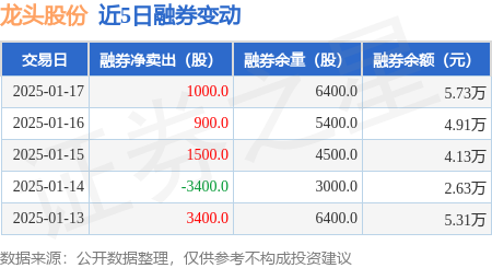 龙头股份（600630.SH）妙盈科技ESG评级B，行业排名第145