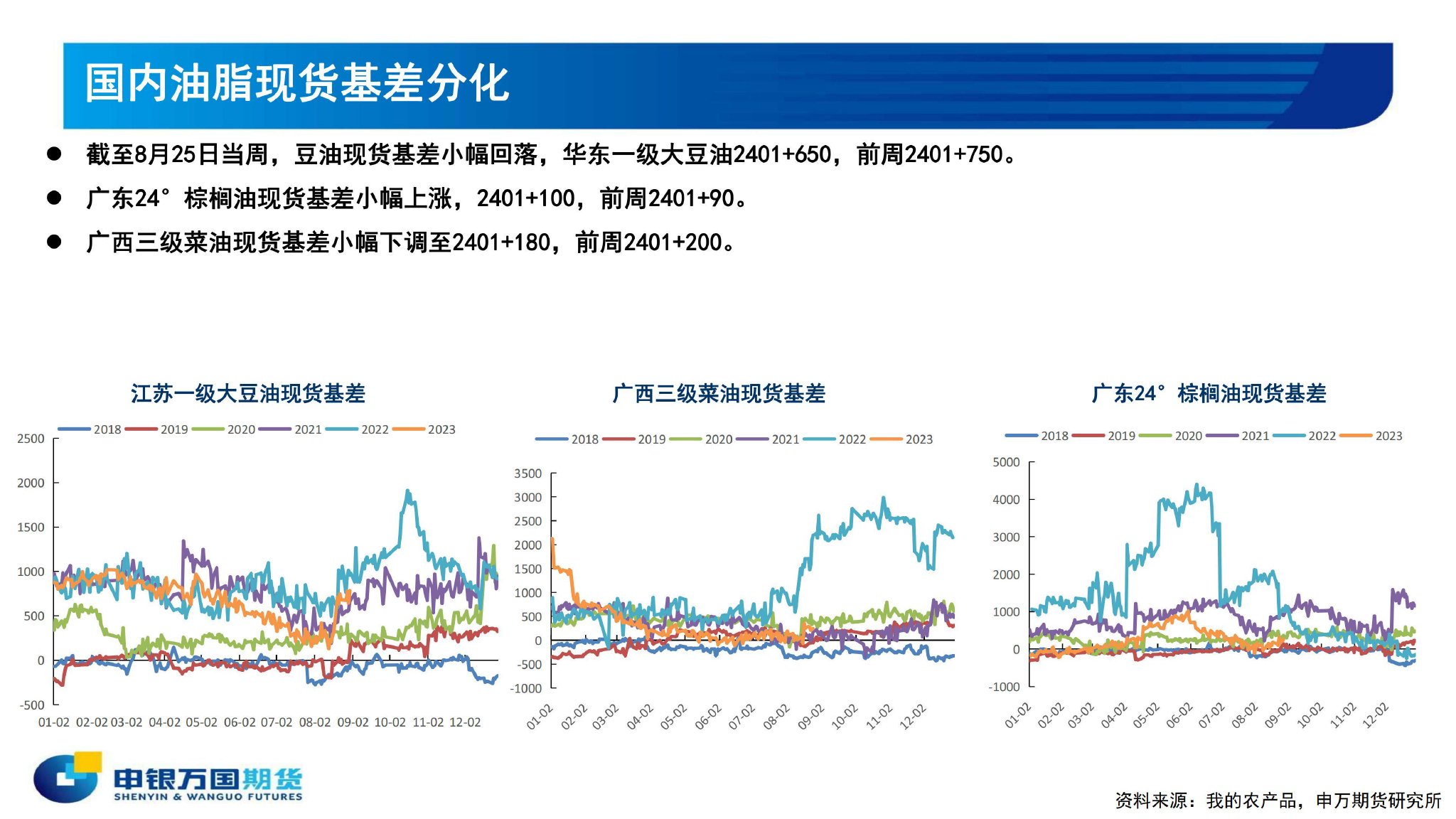 菜籽油主力大幅上涨 国内油脂供应稳定