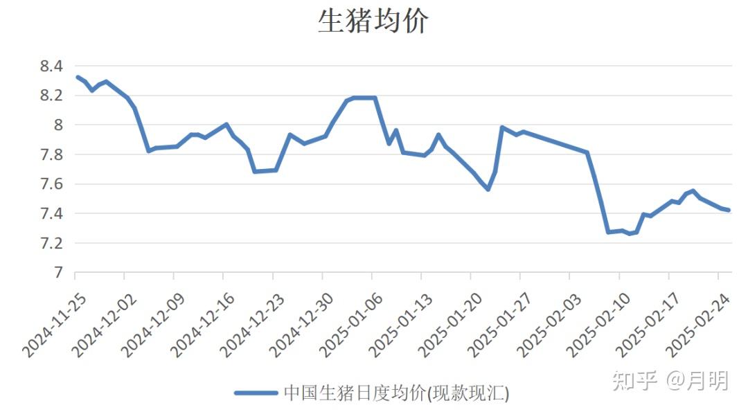 养殖端出栏节奏放缓 预计短期生猪价格震荡运行