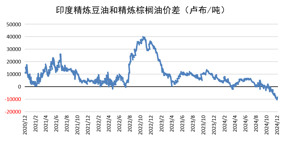 菜籽油主力大幅上涨 国内油脂供应稳定