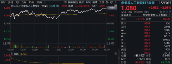 创业板人工智能 ETF华夏提前结束募集