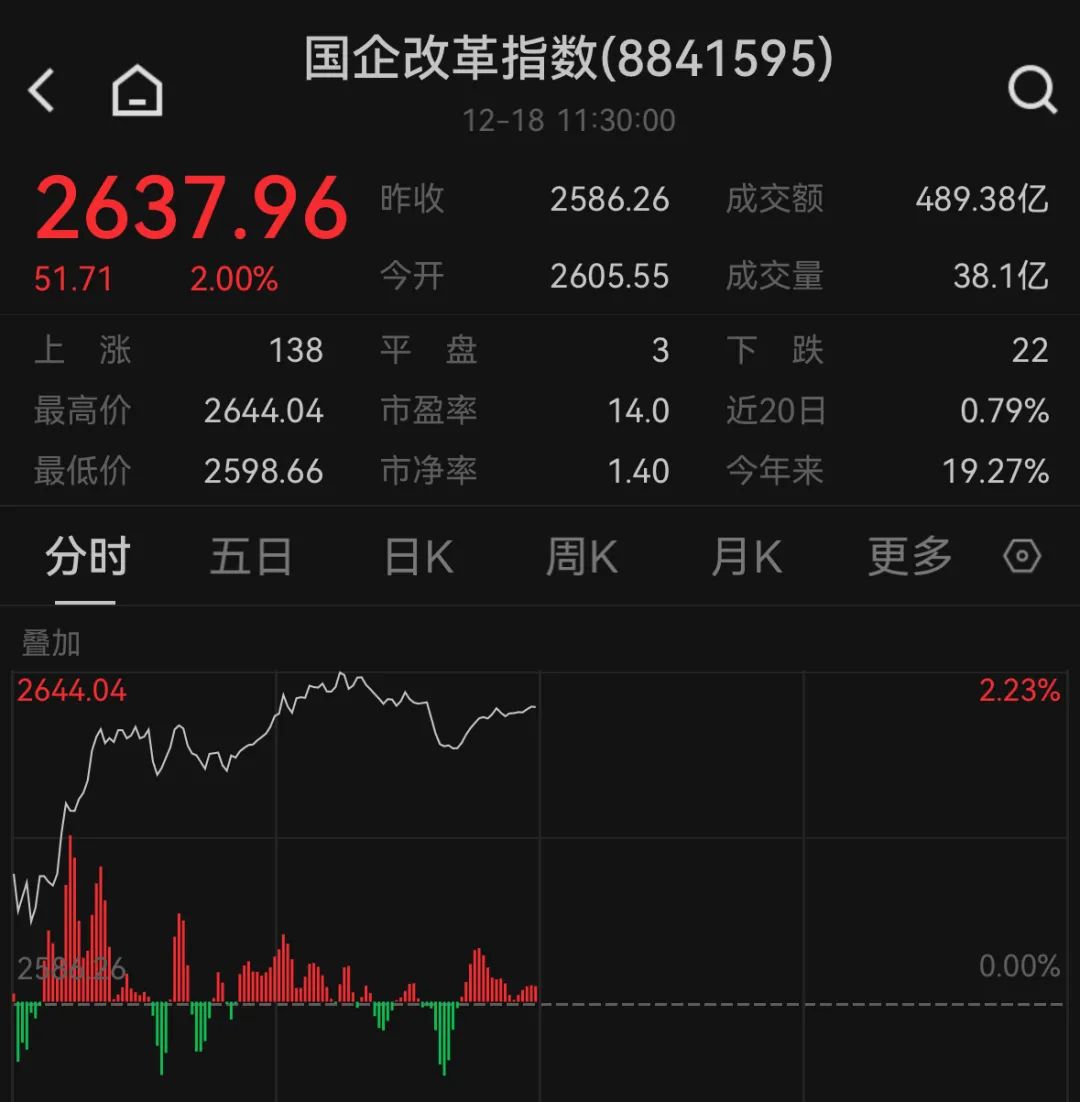 A股,放量大涨!中国资产全线爆发