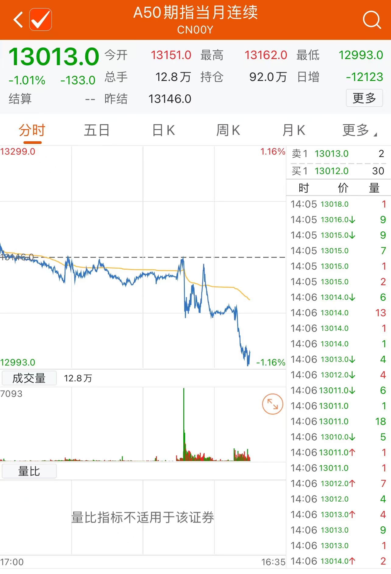 集运指数主力涨幅超12% 全球贸易壁垒强化