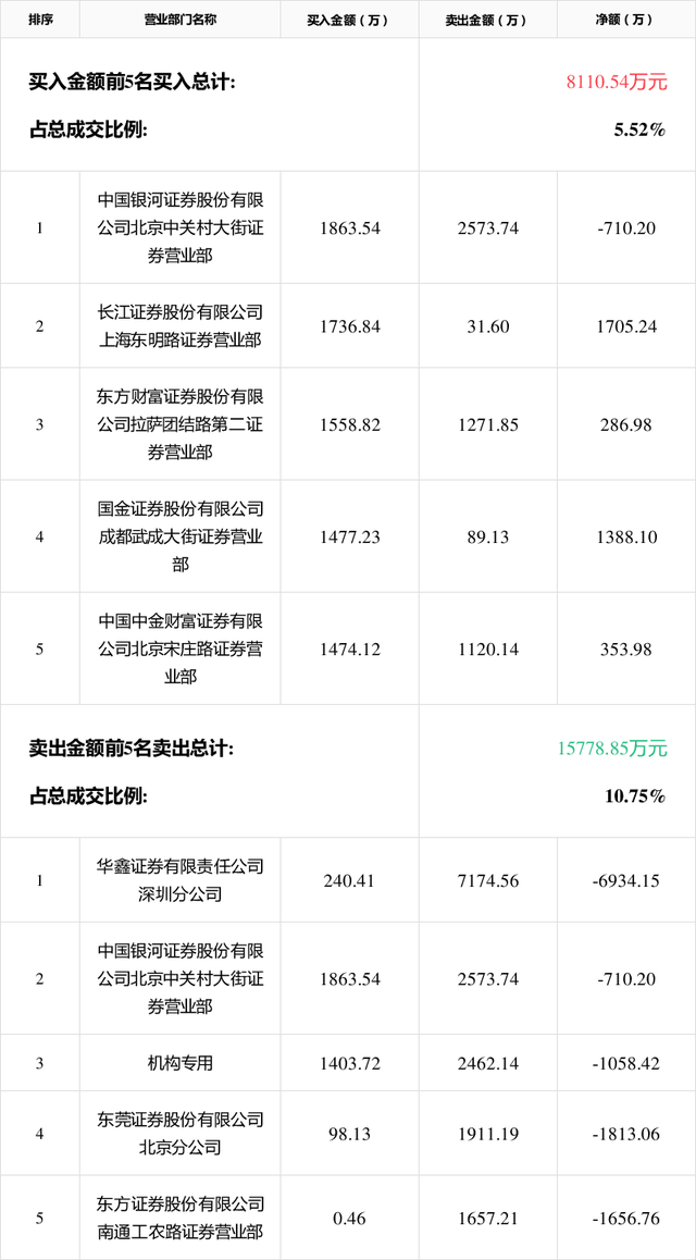 尤夫股份振幅15.01%，龙虎榜上机构买入1347.72万元，卖出685.24万元