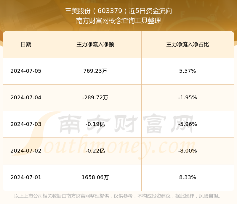 三美股份：第一季度净利同比预增139.41%―177.71%